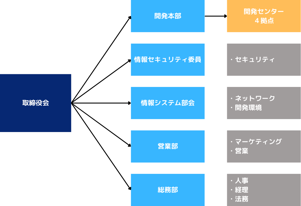 organization